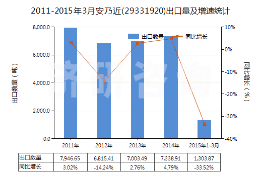 2011-2015年3月安乃近(29331920)出口量及增速統(tǒng)計